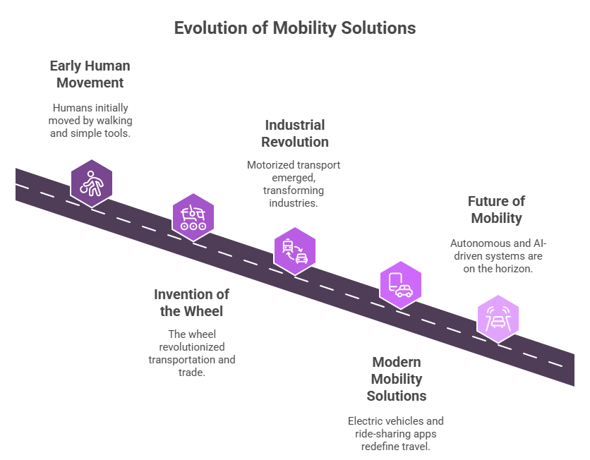 History of Mobility Solutions Invented by Humans!